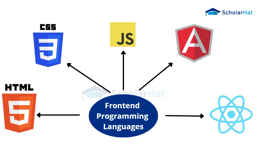 Front-end programming languages